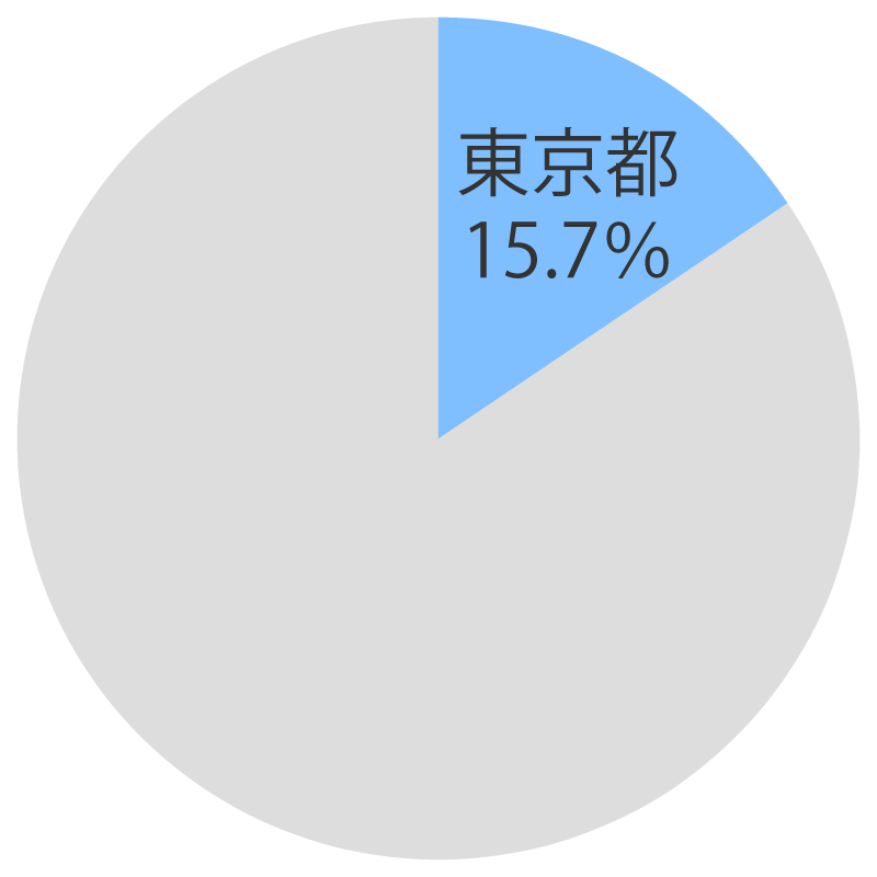 東京都15.7％