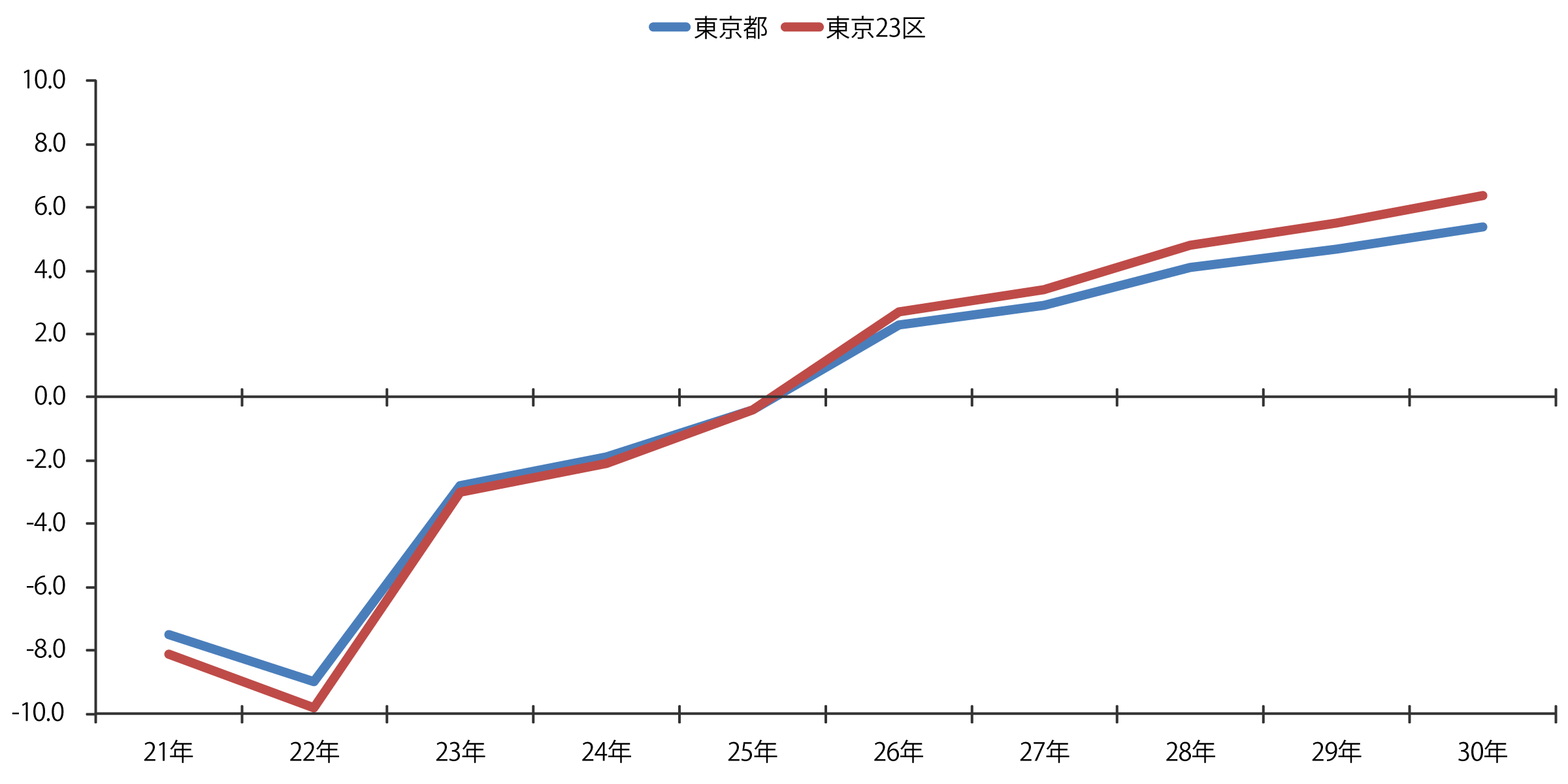 東京都の地価変動率グラフ（商業地）