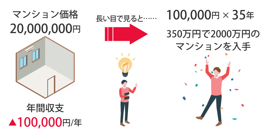 毎月10万円のマイナス収支でも、見方を変えれば350万円で2000万円のマンションを購入できることになります。